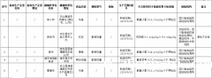 四川通报5批次食用农产品检出农兽药残留